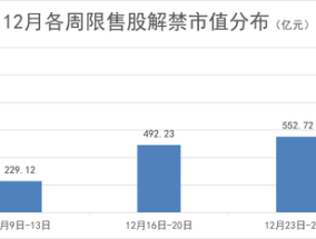 本周A股解禁市值近千亿元，中信建投大股东称无减持计划|界面新闻 · 证券