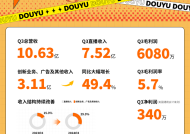 斗鱼创新业务、广告及其他收入创新高，第三季度占比增至29.3%|界面新闻