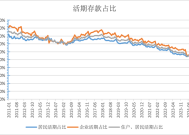 活期存款去哪了？10月末定期存款占比达73.9%，创出历史新高|界面新闻