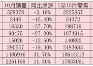 中国品牌乘用车销量占比首次突破七成|界面新闻 · 汽车