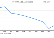 我国就业人口8年来首次回升，第三产业增幅最大|界面新闻