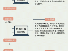 【一周牛股】生物柴油概念逆市领涨，卓越新能周涨61.54%|界面新闻