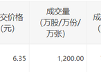 金陵药业今日大宗交易折价成交1200万股，成交额7620万元|界面新闻 · 快讯