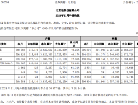 比亚迪：11月新能源汽车销量50.68万辆|界面新闻 · 快讯