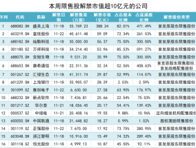 盛美上海超380亿元市值限售股解禁，流通盘大增超四倍|界面新闻 · 证券